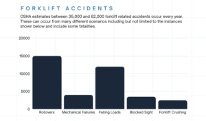 chart displaying different forklift related accidents to promote the usage of advanced telematics solutions